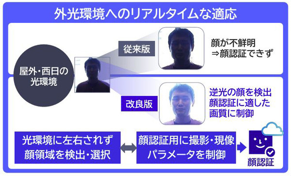 ソニーとNECが戦略的協業　エッジAI技術と顔認証ソリューションで共同開発　逆光でも顔認証でき、精度を維持しながら軽量化