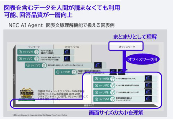 NEC 複雑な図表を読み取り、図表の構造を理解し、自動でデータ化するサービスを来年1月から提供へ　マルチモーダル資料をRAGで最大限に活用