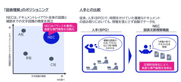 NEC 複雑な図表を読み取り、図表の構造を理解し、自動でデータ化するサービスを来年1月から提供へ　マルチモーダル資料をRAGで最大限に活用