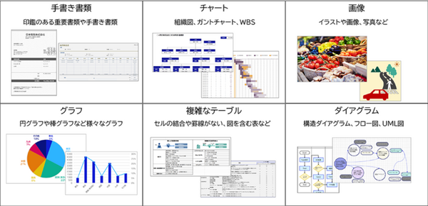 NEC 複雑な図表を読み取り、図表の構造を理解し、自動でデータ化するサービスを来年1月から提供へ　マルチモーダル資料をRAGで最大限に活用