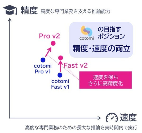 NECの大規模言語モデル「cotomi v2」vs「GPT-4o」対決！精度と速度を向上した新版を12月リリース、GPUの演算効率を2倍に向上