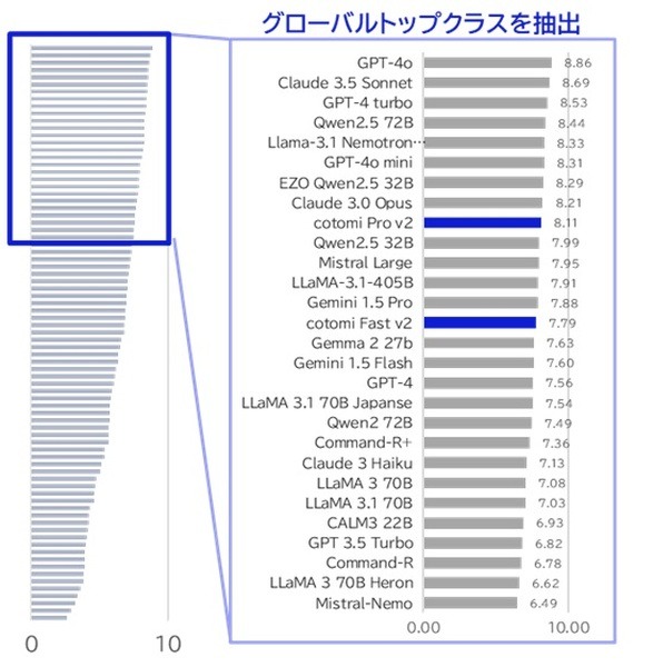 NECの大規模言語モデル「cotomi v2」vs「GPT-4o」対決！精度と速度を向上した新版を12月リリース、GPUの演算効率を2倍に向上