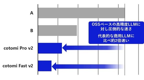 NECの大規模言語モデル「cotomi v2」vs「GPT-4o」対決！精度と速度を向上した新版を12月リリース、GPUの演算効率を2倍に向上