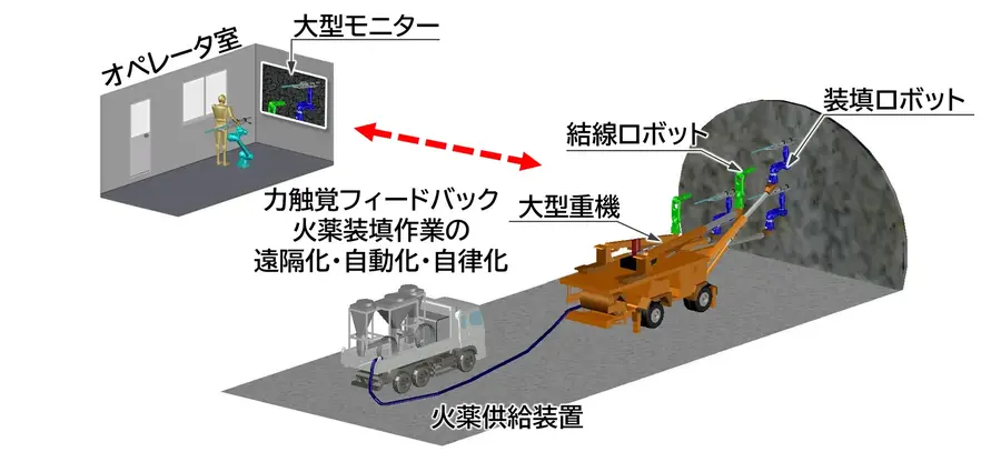 NEDO・慶應大・大林組　リアルハプティクスを応用「自動火薬装填システム」でトンネル切羽発破に成功