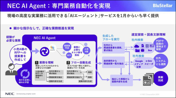 NEC「次世代AIエージェント」を公開　依頼したい業務を入力すると生成AIが自律的にタスクを分解し、業務の実行まで自動で行う
