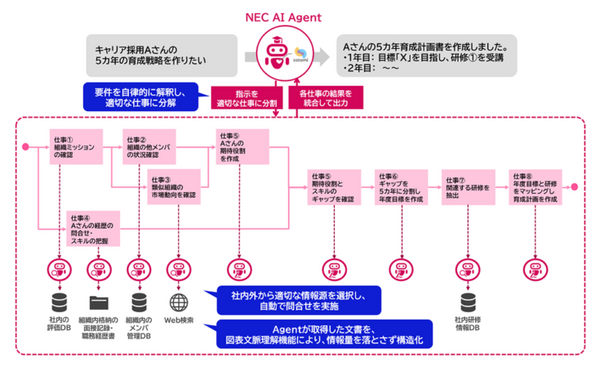 NEC「次世代AIエージェント」を公開　依頼したい業務を入力すると生成AIが自律的にタスクを分解し、業務の実行まで自動で行う