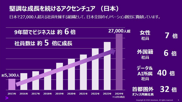 アクセンチュアが生成AIを軸にした新執行体制を発表 「既にほぼ全社員がAIエージェントを活用、成果を出し始めている」