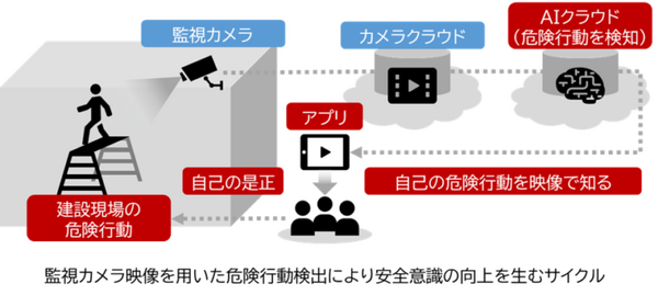 NTT-ATと安藤ハザマ 建設現場の監視カメラ映像でAIが危険を検知　安全意識向上に向けた取組みの実証を開始