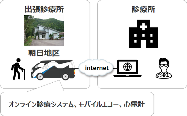 MONETが岐阜県高山市での医療MaaSの実証運行に協力　「マルチタスク車両」や運行管理システム、管理者向けのシステムを提供