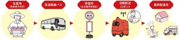 名古屋市栄地区で自動配送ロボットを活用したラストワンマイル配送実証実験を実施　企業・団体向けに現地見学会も開催