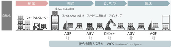 キリンが東日本エリアの物流拠点に三菱重工の自動化・知能化ソリューションを導入　生産性が42%も向上