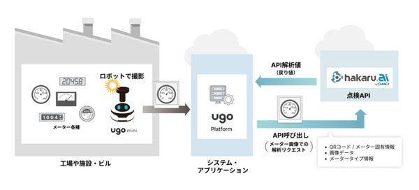 自動点検ロボット「ugo mini」とメーター読み取り「hakaru.ai byGMO」が正式連携を開始