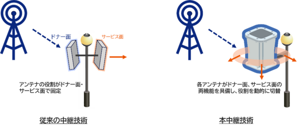 【世界初】KDDIと京セラがミリ波エリアを飛躍的に拡大する無線中継技術の開発に成功　道路のカバー率を33％から99％に飛躍的に拡大