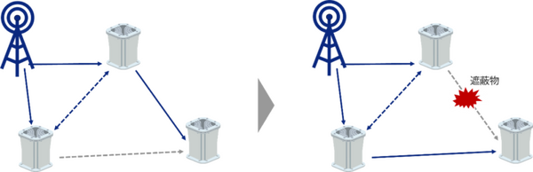 【世界初】KDDIと京セラがミリ波エリアを飛躍的に拡大する無線中継技術の開発に成功　道路のカバー率を33％から99％に飛躍的に拡大