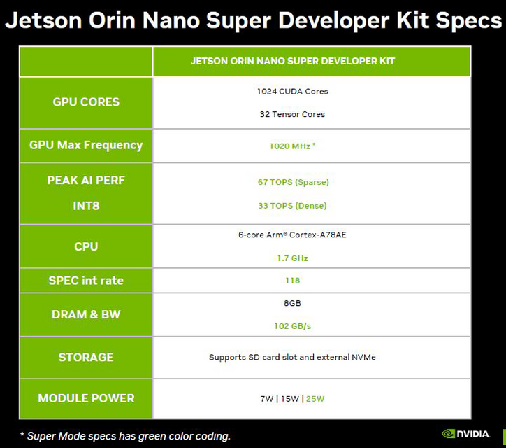 NVIDIAが「Jetson Orin Nano Super」をXmas装飾のキッチンで発表！生成AIモデルの性能を70%も向上、価格は半額