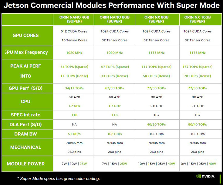 NVIDIAが「Jetson Orin Nano Super」をXmas装飾のキッチンで発表！生成AIモデルの性能を70%も向上、価格は半額