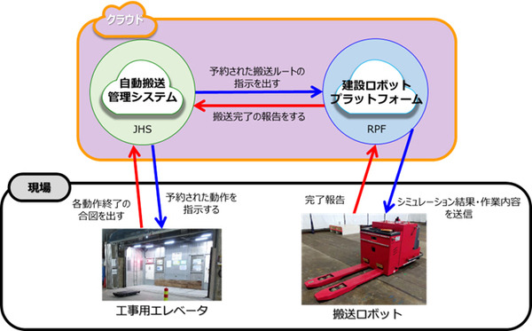 竹中工務店・鹿島建設・アクティオが資機材自動搬送ロボットを開発　BIMデータを参照して所定の位置まで自律走行で資機材を運ぶ