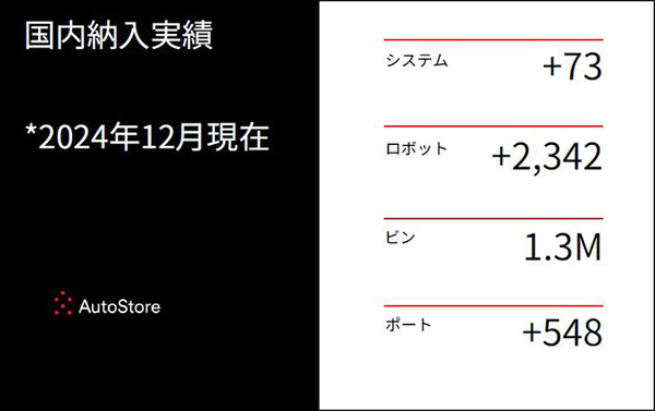 東亜DKKが狭山拠点にAutoStoreを導入。掘り下げで段数を稼ぎ、出荷荷待ち時間も短縮。多品種の部品管理を効率的に