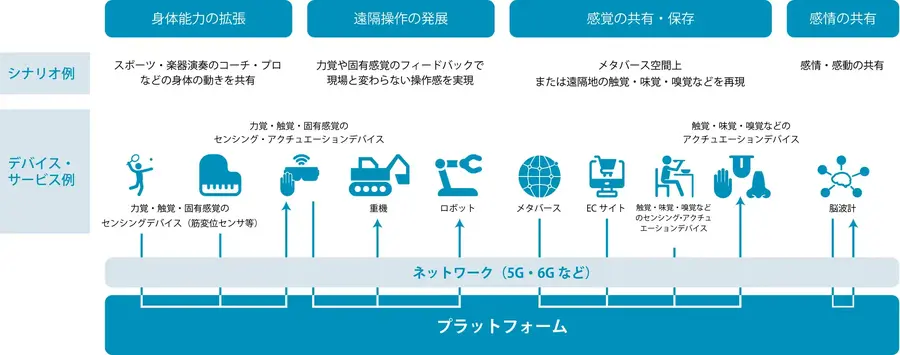 ドコモ・ソニー・トヨタ・ホンダなど「人間拡張コンソーシアム」設立　人間の感覚や動作を拡張し社会課題を解決