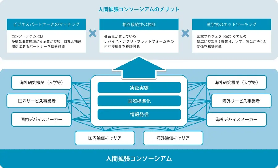 ドコモ・ソニー・トヨタ・ホンダなど「人間拡張コンソーシアム」設立　人間の感覚や動作を拡張し社会課題を解決