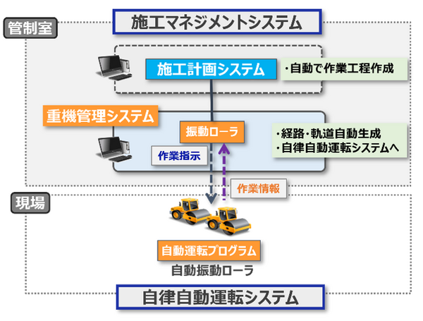 鹿島、自動化施工システムを造成工事へ本格適用　振動ローラの自動運転と複数台の連携など「現場の工場化」を推進