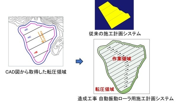 鹿島、自動化施工システムを造成工事へ本格適用　振動ローラの自動運転と複数台の連携など「現場の工場化」を推進