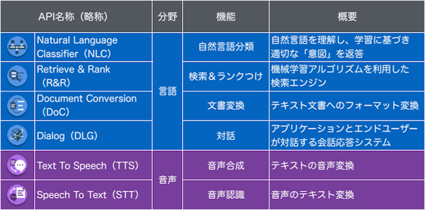 第３回 IBM Watson 日本語版ハッカソンday3に行ってきました。（前編）