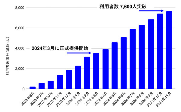 文章・画像生成AIツール「MaisonAI」利用者数7600人、画像生成数は累計112万枚を達成　登録者数や利用数の推移を公表
