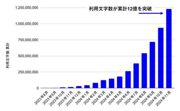 文章・画像生成AIツール「MaisonAI」利用者数7600人、画像生成数は累計112万枚を達成　登録者数や利用数の推移を公表