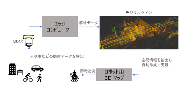 【国内初】鹿島や芝浦工大ら、ロボットと車や人の衝突を防ぐ自動制御に成功　デジタルツインを活用、HICityで実証