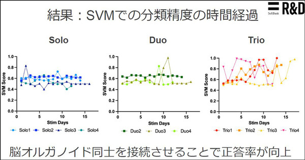 ソフトバンクと東京大、脳オルガノイドで「人工脳細胞のプロセッサ」を共同研究、世界初の成果を発表 「脳細胞が次世代コンピュータになる」