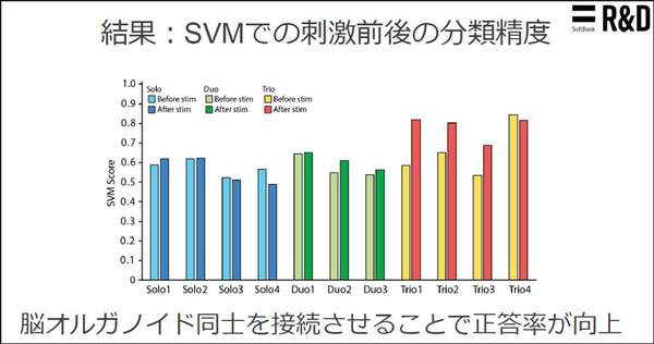 ソフトバンクと東京大、脳オルガノイドで「人工脳細胞のプロセッサ」を共同研究、世界初の成果を発表 「脳細胞が次世代コンピュータになる」