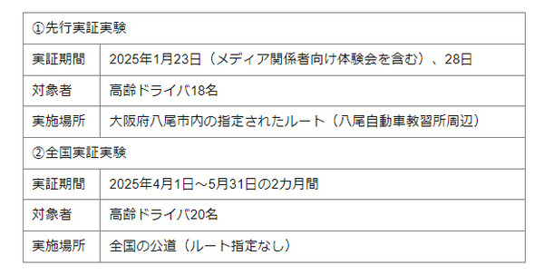RoBoHoNが高齢ドライバーの安全運転のチェックと支援　実証を経て2026年度中の商用化を目指す