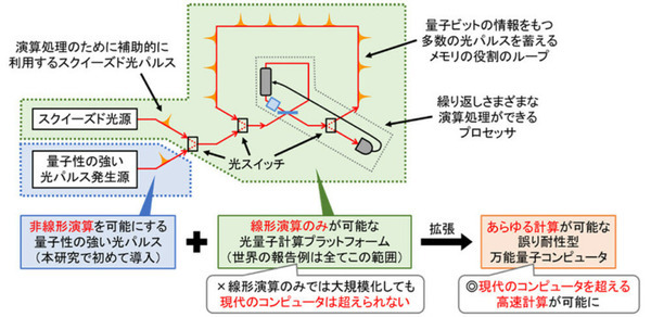 【世界初】光量子計算プラットフォームに量子性の強い光パルスを導入　スパコンを超える光量子コンピュータへ突破口