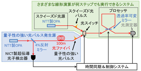 【世界初】光量子計算プラットフォームに量子性の強い光パルスを導入　スパコンを超える光量子コンピュータへ突破口