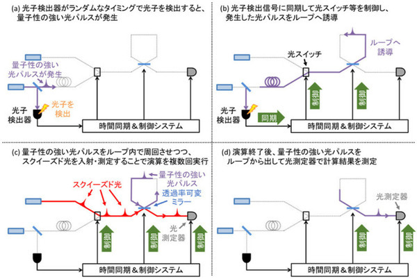 【世界初】光量子計算プラットフォームに量子性の強い光パルスを導入　スパコンを超える光量子コンピュータへ突破口