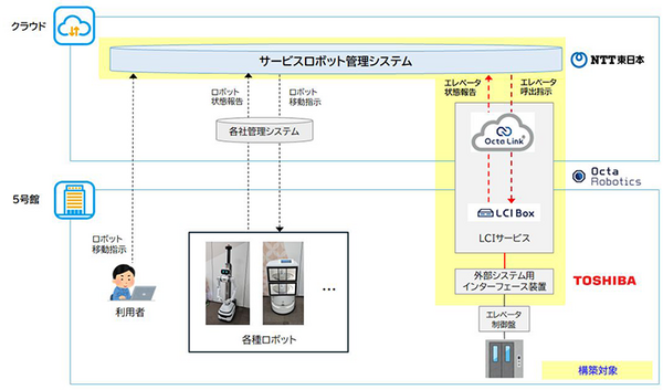 ローカル5GとLTEを比較　NTT東日本がロボット運用基盤の展開へ　既設エレベータとの連携を発表　地域ミライ共創フォーラム