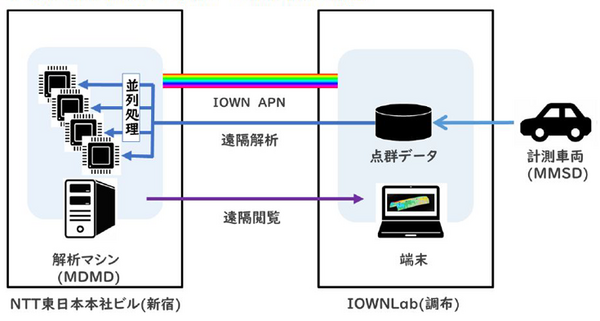 NTT東日本/三菱電機　膨大な3次元点群データをIOWN APNの100Gbps通信でデモ　インフラ点検の遠隔解析・遠隔閲覧に成功