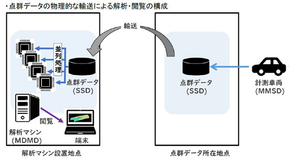 NTT東日本/三菱電機　膨大な3次元点群データをIOWN APNの100Gbps通信でデモ　インフラ点検の遠隔解析・遠隔閲覧に成功