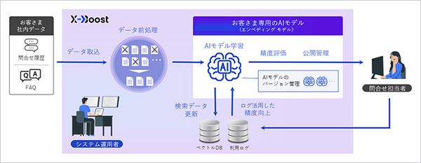 ソフトバンクの子会社Gen-AX　生成AIがコンタクトセンターなどの照会応答業務を支援する「X-Boost」を発表