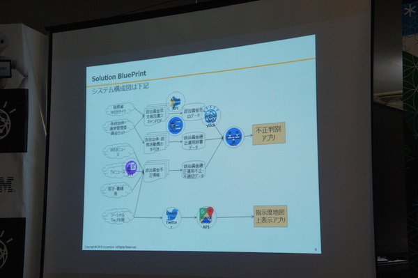 第３回 IBM Watson 日本語版ハッカソンday3に行ってきました。（前編）