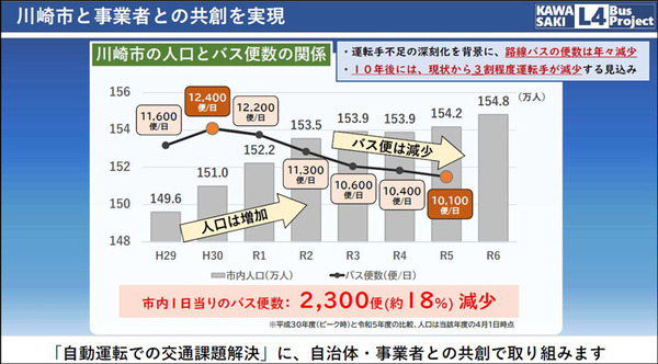 川崎市で都県をまたぐ自動運転バスの実証実験スタート、2027年度にレベル4の社会実装を目指す　出発式と試乗会を開催