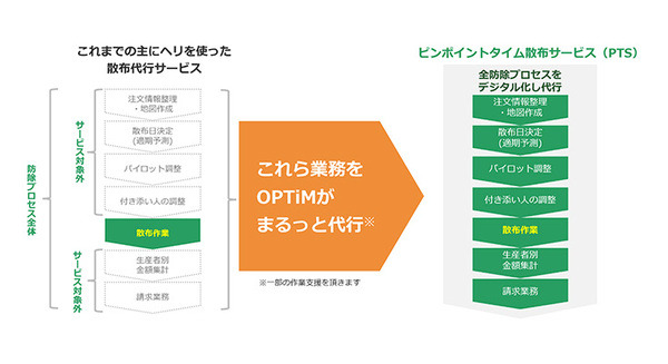 AIとドローンを駆使「ピンポイントタイム散布」が圃場数11万/年を達成　「OPTiM スマート農業サービス 2025」開催