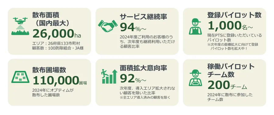 AIとドローンを駆使「ピンポイントタイム散布」が圃場数11万/年を達成　「OPTiM スマート農業サービス 2025」開催