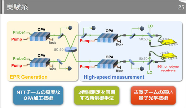 【世界最速】東大・NTT・理研、1000倍高速な「量子もつれの生成と測定」に成功　NTTの光通信技術と東大の量子光学技術を応用