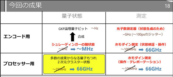 【世界最速】東大・NTT・理研、1000倍高速な「量子もつれの生成と測定」に成功　NTTの光通信技術と東大の量子光学技術を応用