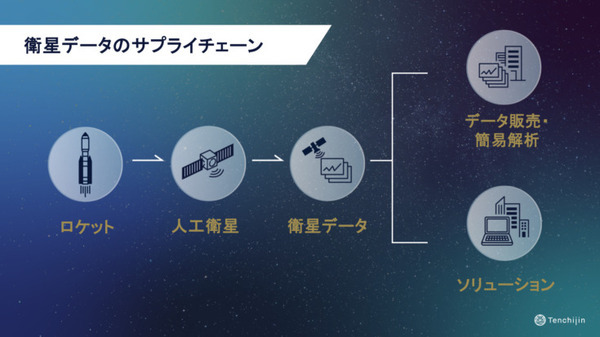 日本全国の1/3の水道管が耐用年数を超えている・・ JAXAベンチャー「天地人」が宇宙からインフラ観測　2027年に自社衛星を打ち上げ