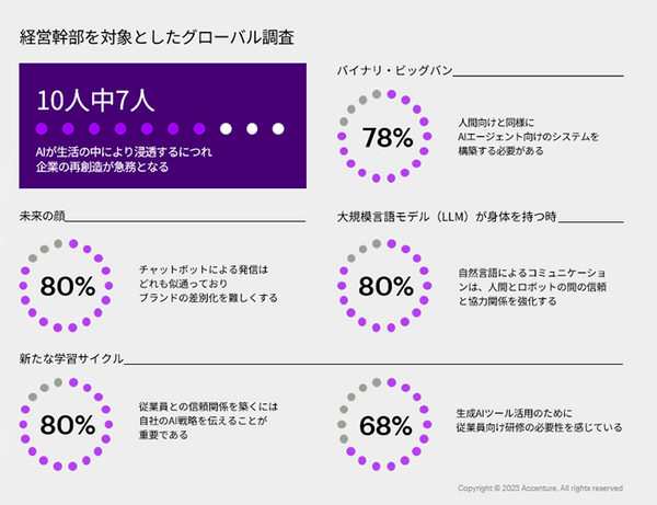 アクセンチュア「テクノロジービジョン2025」を発表　『AIに求める最も重要な指標は、そのパフォーマンスに対する信頼』