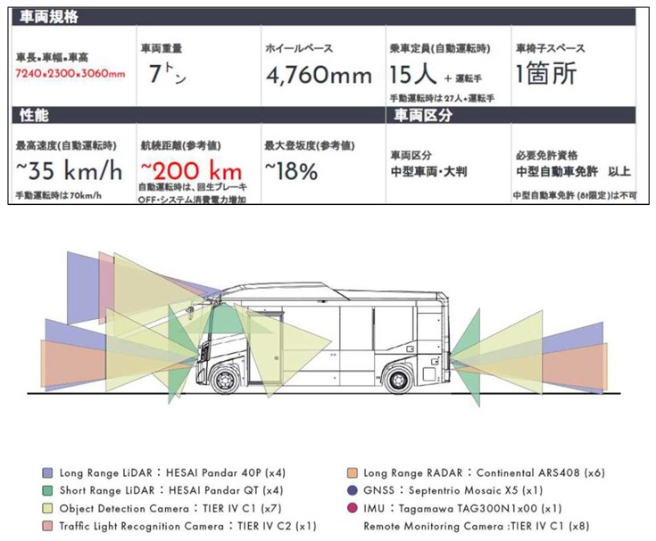 川崎市の自動運転EVバス 試乗レポート、自動運転の見どころと最新事情を徹底解説　信号協調・車線変更・車両価格・レベル4認可までetc