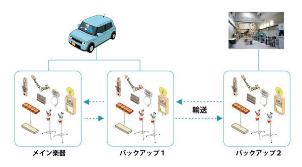 自動演奏機械・ロボットダンサー・ナンセンスマシーン・・明和電機の社長ひとり、軽自動車ラパンで47都道府県を巡るライブツアー発表